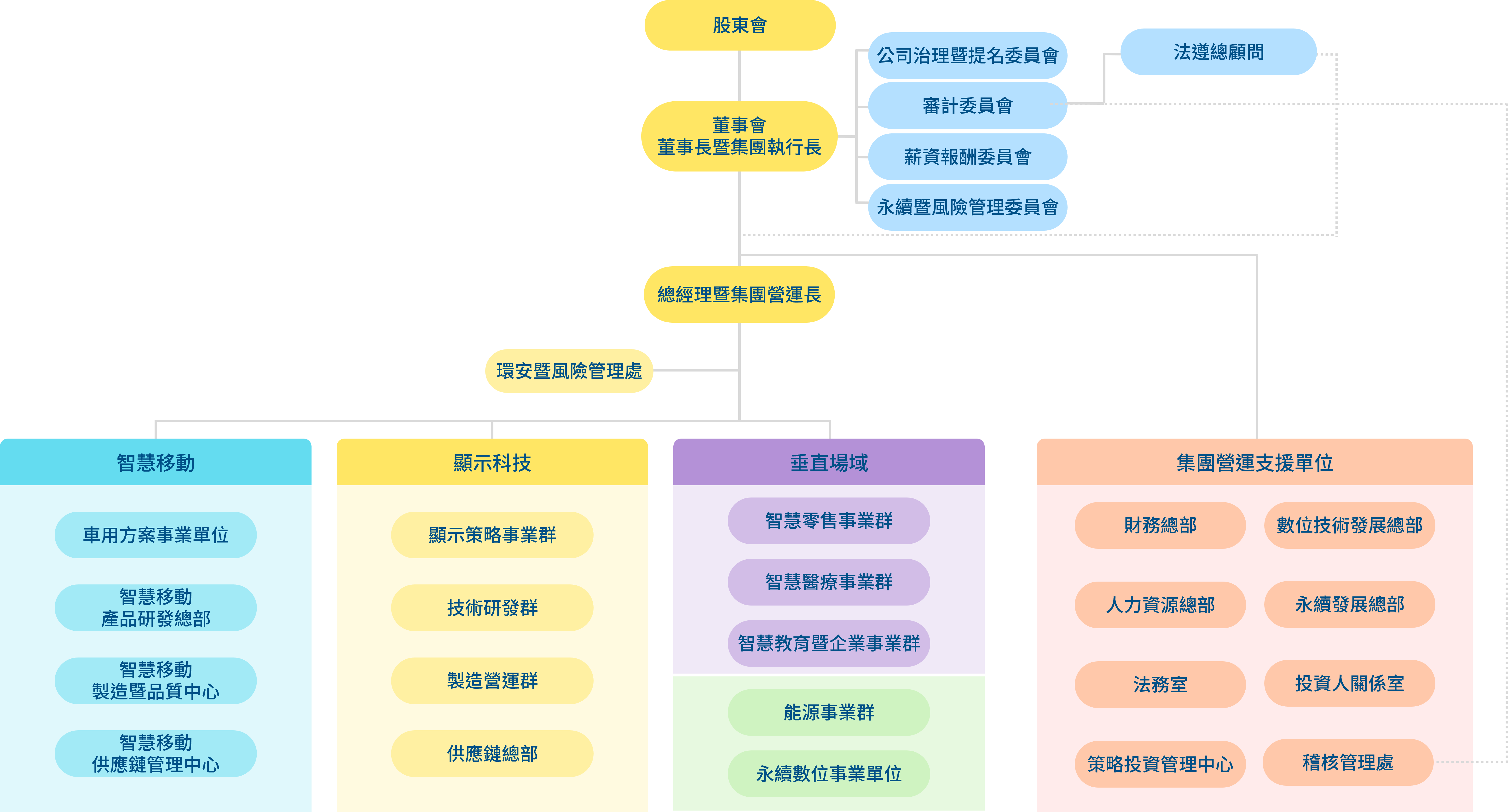 AUO Group 組織架構